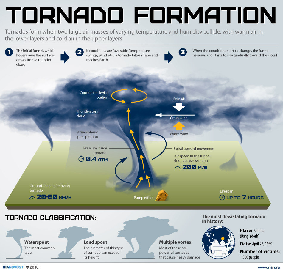 formation of tornadoes
